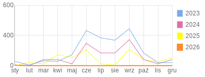 Wykres roczny blog rowerowy focus74.bikestats.pl
